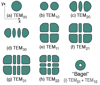 laser modes