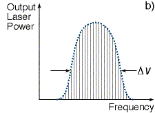 laser modes