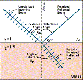 Brewster angle derivation