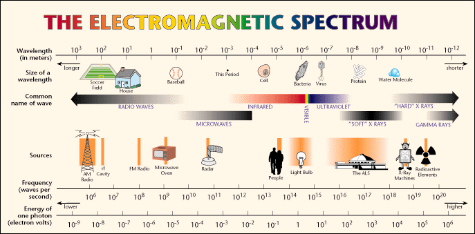 https://web.phys.ksu.edu/phys451/online/images/EMSpec.gif