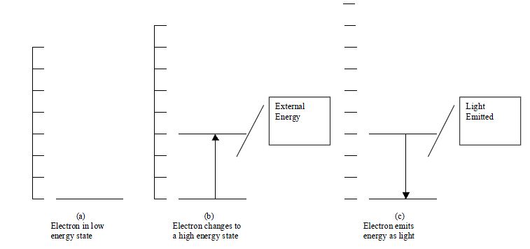 Energy process