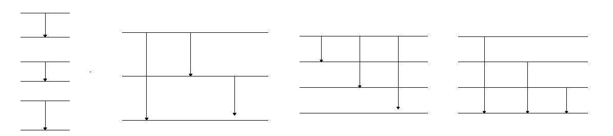 Types of energy level diagrams