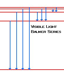 Balmer's series