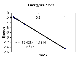 E vs. 1/n^2