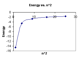 E vs. n^2