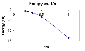 E vs. 1/n