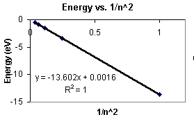 E vs. 1/n^2