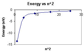 E vs. n^2
